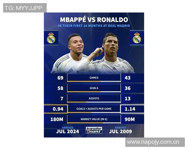 姆巴佩效力皇马首16个月数据超越C罗表现引发热议 姆巴佩效力皇马首16个月数据超越C罗表现引发热议