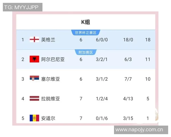 凯恩社交媒体发声世预赛圆满结束明年世界杯全力以赴争取佳绩 凯恩社交媒体发声世预赛圆满结束明年世界杯全力以赴争取佳绩