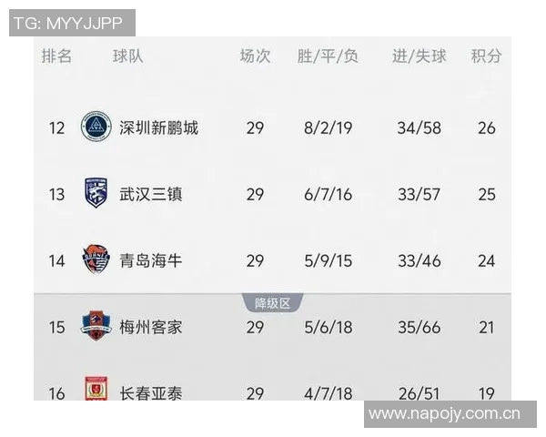 武汉三镇锁定保级形势明朗若明日客场负海牛将导致亚泰降级 武汉三镇锁定保级形势明朗若明日客场负海牛将导致亚泰降级